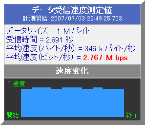 下り、平均 2.7Mbps